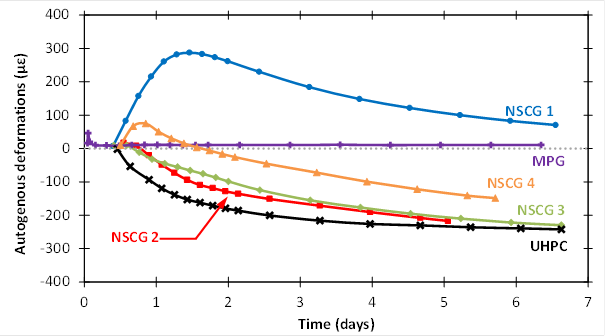 This scatter plot with lines shows the measured autogenous (sealed) shrinkage as a function of time via ASTM C1698. The results obtained for NSCG1, NSCG2, NSCG3, NSCG4, MPG, and UHPC grout materials included in the study are shown. The y-axis shows the measured autogenous shrinkage from –400 to 400 microstrain, and the x-axis shows time from 0 to 7 d. Some of the grouts solely exhibit shrinkage (NSCG2, NSCG3, and UHPC), others show an initial expansion followed by shrinkage (NSCG1 and NSCG4), and one exhibits a fairly constant expansion at all times (MPG).