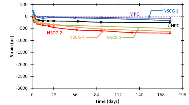 This scatter plot with lines shows the long-term autogenous (sealed) shrinkage as a function of time according to ASTM C157. The results obtained for NSCG1, NSCG2, NSCG3, NSCG4, MPG, and UHPC grout materials included in the study are shown. The y-axis shows the measured autogenous shrinkage from –3,000 to 500 microstrain, and the x-axis shows time from 0 to 196 d. The largest values of sealed shrinkage after 184 d of reaction (about –500 to 
–700 microstrain) are observed for the cementitious grouts (NSCG2, NSCG3, and NSCG4). The large initial expansion observed in NSCG1 helps in reducing the final shrinkage value to about –200 microstrain. The UHPC grout shows reduced shrinkage values throughout the test duration (around –300 microstrain). Finally, MPG shows very low values of shrinkage (about 
–50 microstrain) throughout the test duration.