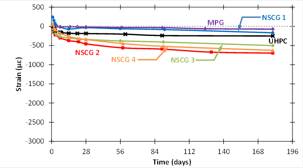 This scatter plot with lines shows the long-term autogenous (sealed) shrinkage as a function of time according to ASTM C157. The results obtained for NSCG1, NSCG2, NSCG3, NSCG4, MPG, and UHPC grout materials included in the study are shown. The y-axis shows the measured autogenous shrinkage from –3,000 to 500 microstrain, and the x-axis shows time from 0 to 196 d. The largest values of sealed shrinkage after 184 d of reaction (about –500 to 
–700 microstrain) are observed for the cementitious grouts (NSCG2, NSCG3, and NSCG4). The large initial expansion observed in NSCG1 helps in reducing the final shrinkage value to about –200 microstrain. The UHPC grout shows reduced shrinkage values throughout the test duration (around –300 microstrain). Finally, MPG shows very low values of shrinkage (about 
–50 microstrain) throughout the test duration.