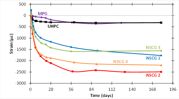 This scatter plot with lines shows the long-term drying shrinkage as a function of time according to ASTM C157. The results obtained for NSCG1, NSCG2, NSCG3, NSCG4, MPG, and UHPC grout materials included in the study are shown. The y-axis shows the measured autogenous shrinkage from –3,000 to 500 microstrain, and the x-axis shows time from 0 to 196 d. The largest values of drying shrinkage after 184 d of reaction (from –1,500 to –2,500 microstrain) are observed for the cementitious grouts (NSCG1, NSCG2, NSCG3, and NSCG4). UHPC and MPG grouts show reduced shrinkage values of approximately –300 microstrain after 184 d of hydration.