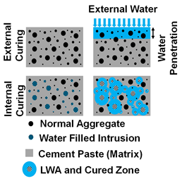 This illustration shows the conceptual differences between external curing and internal curing (IC) of cementitious materials. There are two grey square areas representing two cement paste specimens. Both specimens contain black circles of different sizes that are randomly distributed, representing the aggregate particles (sand and coarse aggregate). However, in the second specimen, some of the aggregate particles have been replaced by other particles with a different pattern, representing the highly porous lightweight aggregate (LWA) particles needed to provide IC. These particles are prewetted with water. When external water curing is applied on top of the specimen, the water can only penetrate the top part of the specimen cross section. On the other hand, when IC is applied through the use of prewetted LWA particles, the curing water is released from these particles, providing a more complete and homogeneous curing throughout the specimen cross section.