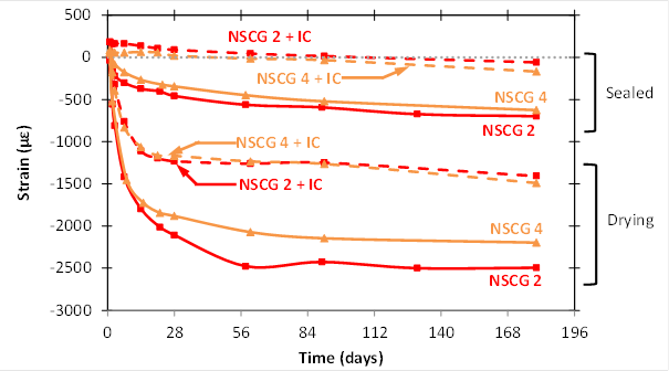 This scatter plot with lines shows the measured long-term autogenous (sealed) and drying shrinkage as a function of time, according to ASTM C157. Only two of the cementitious grouts included in the research study were designed to have internal curing (IC): NSCG2 and NSCG4. The plot shows four different curves (NSCG2, NSCG4, NSCG2 with IC, and NSCG4 with IC) in two different groups: sealed and drying. The y-axis shows the measured autogenous shrinkage from –3,000 to 500 microstrain, and the x axis shows the time from 0 to 196 d. In the sealed group of grouts, the results obtained in the grouts with IC show the elimination of the autogenous shrinkage during the first days of hydration reaction, resulting instead in a small autogenous expansion. After 184 d, both of the internally cured grouts have reduced autogenous shrinkage (about –200 microstrain) compared with that of the grouts without IC (about –700 microstrain). In the drying group of grouts, the results obtained in the grouts with IC show a reduction of the autogenous shrinkage after 184 d (about –1,400 microstrain) compared with that of the grouts without IC (from –2,200 to –2,500 microstrain).