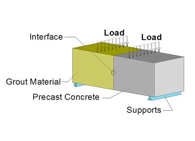 The illustration shows a modified version of the ASTM C78 test method setup, where a 6- by 6- by 21-inch (152.4- by 152.4- by 533.4-mm) prism specimen is made out of two materials for bond evaluation: one half is grout, and the other half is concrete. The illustration shows the loading setup of the specimen, which consists of two supports at the bottom of the specimen and two linear loads applied on the top surface (one on each material), indicated by a line of arrows pointing down and falling within the span delimitated by the two supports.