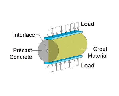 The illustration shows a modified version of the ASTM C496 test method setup, where a 4-inch (101.6-mm) diameter by 8-inch (203.2-mm)-tall or 6-inch (152.4-mm) diameter by 12-inch (304.8-mm)-tall cylindrical specimen is made out of two materials for bond evaluation: one half is grout, and the other half is concrete. The illustration shows the loading setup of the specimen, which consists of two diametrically opposed linear compressive loads on the top and bottom of the sample along the interfacial length of the specimen.