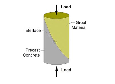 The illustration shows the ASTM C882 test method setup, where a 4-inch (101.6-mm) diameter by 8-inch (203.2-mm)-tall cylindrical specimen is made out of two materials for bond evaluation: one half is grout, and the other half is concrete, each of which has a diagonally cast bonding area at a 30-degree angle from the vertical. The illustration shows the loading setup of the specimen, which consists of two opposed compressive loads equally distributed on the top and bottom of the sample, similar to a compressive strength type of test.