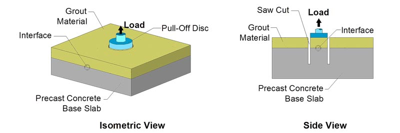 The illustration shows the ASTM C1583 test method setup, where a grout overlay is cast over a concrete slab, thus creating an interface for bond evaluation. The illustration shows the loading setup of the specimen, which consists of a single tensile load applied on a steel disc previously glued on the top surface of the grout overlay. The test specimen is formed by partially drilling a core perpendicular to the surface and penetrating down to the concrete material (approximately 1 inch (25.4 mm) below the grout-concrete interface). This is further detailed with an additional illustration that shows the side view of the test method.