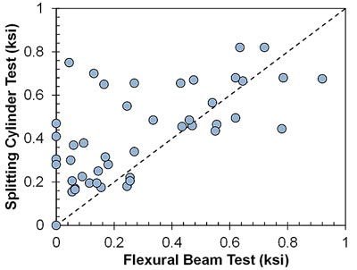 The plot shows the comparison of the bond strength results obtained from the splitting cylinder bond test and the flexural beam bond test. The y-axis shows the splitting cylinder bond strength from 0 to 1 ksi (0 to 6.9 MPa), and the x-axis shows the flexural beam bond strength from 0 to 1 ksi (0 to 6.9 MPa). A 45-degree line representing equality in the bond strength results obtained from each of the two test methods is also drawn, thus dividing the plot area into two equal (triangular) halves. Each data point reflects the average bond strength as measured by the two different test methods for a given set of variables. Fewer scatter points are observed on the flexural beam test half, indicating that the bond strength results obtained from this test method are more conservative than those obtained from the splitting cylinder test.