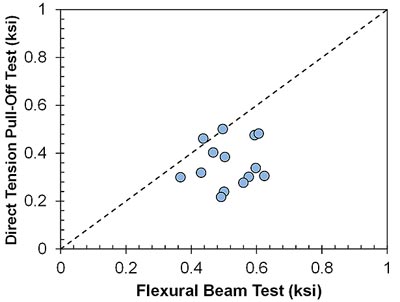 The plot shows the comparison of the bond strength results obtained from the direct tension pull-off bond test and the flexural beam bond test. The y-axis shows the direct tension pull-off bond strength from 0 to 1 ksi (0 to 6.9 MPa), and the x-axis shows the flexural beam bond strength from 0 to 1 ksi (0 to 6.9 MPa). A 45-degree line representing equality in the bond strength results obtained from each of the two test methods is also drawn, thus dividing the plot area into two equal (triangular) halves. Each data point reflects the average bond strength as measured by the two different test methods for a given set of variables. Fewer scatter points are observed on the direct tension pull-off test half, indicating that the bond strength results obtained from this test method are more conservative than those obtained from the flexural beam test.
