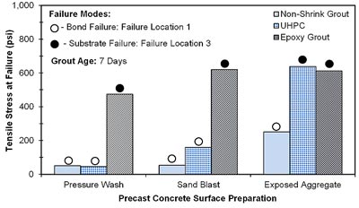 This bar chart shows the comparison of the flexural beam bond strength of three different grout-like materials: non-shrink grout, ultra-high performance concrete (UHPC), and epoxy grout. The vertical axis shows the tensile stress at failure from 0 to 1,000 psi (0 to 6.9 MPa). The horizontal axis is divided into three different categories based on the surface preparation used to prepare the concrete substrate: pressure wash, sandblast, and retarder for exposing the concrete aggregate. Bond strength results of the three materials at the age of 7 d are shown for each of the surface preparation methods, resulting in a total of three bars per category. Empty or solid dots are shown on top of each bar, representing bond (interface) or substrate failures, respectively. If bond failure is obtained (empty dot), then it is assumed that the bond strength is measured. If substrate failure is obtained (solid dot), then it is assumed that the bond strength is higher than this value. The results show that the epoxy grout has higher bond strengths than the non-shrink grout and UHPC in both pressure-washed and sandblasted substrate surfaces. In both cases, the epoxy grout showed substrate failure type, whereas the other materials showed bond (interface) failure type. The results obtained over exposed aggregate concrete surfaces showed increased bond strength values for all three materials compared with those of the other two substrate surface preparation methods. Both the epoxy grout and the UHPC showed similar and higher tensile strength with substrate failure type compared to that of the non-shrink grout (which showed bond (interface) failure type).