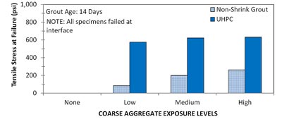 This bar chart shows the comparison of the pull-off bond strength obtained for two different materials: non-shrink grout and ultra-high performance concrete (UHPC). The vertical axis shows the tensile stress at failure from 0 to 1000 psi (0 to 6.9 MPa). The horizontal axis is divided into four different categories based on the coarse aggregate exposure level on the concrete surface achieved by using in-form retarders: none, low, medium, and large. Bond strength results of the two materials at the age of 14 d are shown for each of the coarse aggregate exposure levels, resulting in a total of two bars per category. All of the specimens failed at the interface, so the (true) bond strength is assumed to be obtained. The bond strength of both materials increases with coarse aggregate exposure level, with no bond strength at all observed when the two materials are cast over concrete surfaces with no surface preparation. For the other three coarse aggregate exposure levels, the UHPC material depicts at least three times higher bond strength than the non-shrink grout.