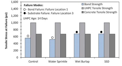 This bar chart shows the pull-off bond strength of an ultra-high performance concrete (UHPC) cast over an exposed coarse aggregate concrete surface. The vertical axis shows the tensile stress at failure from 0 to 1,600 psi (0 to 11.03 MPa). The horizontal axis is divided into four different categories based on the method used to provide moisture at the UHPC-concrete interface: control (no moisture), water sprinkle, wet burlap, and saturated surface dry (SSD). Bond strength of the UHPC material at the age of 14 d is shown for each of the four moisture conditions. The tensile strength of the UHPC and concrete substrate materials are also shown. All of this makes total of three bars per category. Empty or solid dots are shown on top of the first bar of each category, representing bond (interface) or substrate failures, respectively. If bond failure is obtained (empty dot), then it is assumed that the bond strength is measured. If substrate failure is obtained (solid dot), then it is assumed that the bond strength is higher than this value. The results show that both the wet burlap and SSD moisture conditions have higher bond strength than that obtained in the control and water sprinkle moisture conditions, with substrate and bond failure types obtained for the two former and two latter, respectively.