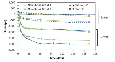 This scatter plot with lines shows the measured long-term autogenous (sealed) and drying shrinkage as a function of time, according to ASTM C157, of two non-shrink cementitious grouts with internal curing (IC) (hollow markers) and without IC (full markers). The plot shows four different curves (non-shrink grout 1, non-shrink grout 2, non-shrink grout 1 with IC, and non-shrink grout 2 with IC) in two different groups: sealed and drying. The y-axis shows the measured autogenous shrinkage from -3,000 to 1,000 microstrain, and the x axis shows the time from 0 to 196 d. In the sealed group of grouts, the results obtained in the grouts with IC show the elimination of the autogenous shrinkage during the first days of hydration reaction, resulting instead in a small autogenous expansion. After 184 d, both of the internally cured grouts have reduced autogenous shrinkage (about -200 microstrain) compared with that of the grouts without IC (about -700 microstrain). In the drying group of grouts, the results obtained in the grouts with IC show a reduction of the autogenous shrinkage after 184 d (about -1,400 microstrain) compared with that of the grouts without IC (from -2,200 to 2,500 microstrain).