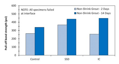 This bar chart shows the comparison of the pull-off bond strength obtained for a non-shrink grout. The vertical axis shows the pull-off bond strength from 0 to 600 psi (0 to 4.14 MPa). The horizontal axis is divided into three different categories based on the method used to provide moisture at the grout-concrete interface: control (no moisture), saturated surface dry (SSD), and internal curing (IC) (in the grout material). Bond strength results of the grout at the ages of 2 and 14 d are shown for each of the moisture conditions, resulting in a total of two bars per category. All of the specimens failed at the interface, so the (true) bond strength is assumed to be obtained. While the results show increased bond strength at both ages for the SSD conditions with respect to the control, the increase in bond strength is only observed at the age of 14 d for the IC moisture condition, also with respect to the control.