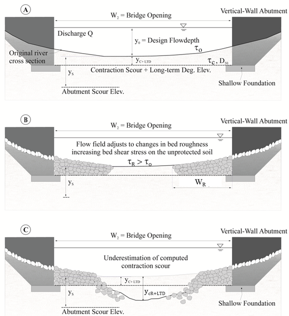 In section A of this figure, a stream cross section between two vertical wall abutments with shallow foundations is shown. The figure defines W sub 2 as the bridge opening width, Q as the discharge, and y sub 0 as the design flow depth. It indicates a lowering of the original cross section by the sum of the contraction scour, y sub c, and the long-term degradation. The elevation at the lower extent of the abutment scour, y sub s is shown. In section B, the same cross section is shown with riprap aprons placed at the base of the abutment walls extending into the channel by a distance of W sub riprap. The figure notes that the flow field adjusts to changes in bed roughness, increasing bed shear stress on the unprotected soil because tau sub R is greater than tau sub 0. In section C, the same cross section is shown with additional scour in the unprotected part of the channel to a depth of y sub cR plus long-term degradation. Some of the rocks from the apron have fallen into the larger scour area thereby potentially undermining the foundation.