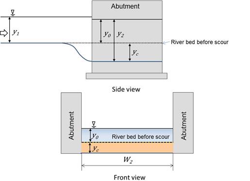 This figure shows a side view of the approach flow with a depth of y sub 1 and illustrates the variables at the abutment, including y sub 0, y sub 2, and y sub c. A front view shows the abutments on both sides, with the riverbed before scour at a depth of y sub 0 and the contraction scour y sub c. The opening width, W sub 2, between the abutments is shown. This figure shows a side view of the approach flow with a depth of y sub 1 and illustrates the variables at the abutment, including y sub 0, y sub 2, and y sub c. A front view shows the abutments on both sides, with the riverbed before scour at a depth of y sub 0 and the contraction scour y sub c. The opening width, W sub 2, between the abutments is shown.