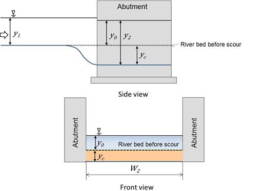 This figure shows a side view of the approach flow with a depth of y sub 1 and illustrates the variables at the abutment, including y sub 0, y sub 2, and y sub c. A front view shows the abutments on both sides, with the riverbed before scour at a depth of y sub 0 and the contraction scour y sub c. The opening width, W sub 2, between the abutments is shown.