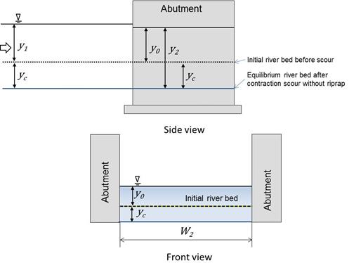 This figure shows a side view of the approach flow with a depth of y sub 1 plus y sub c and illustrates the variables at the abutment including y sub 0, y sub 2, and y sub c. A front view shows the abutments on both sides, with the riverbed before scour at a depth of y sub 0 and the contraction scour y sub c. The opening width, W sub 2, between the abutments is shown. This figure shows a side view of the approach flow with a depth of y sub 1 plus y sub c and illustrates the variables at the abutment including y sub 0, y sub 2, and y sub c. A front view shows the abutments on both sides, with the riverbed before scour at a depth of y sub 0 and the contraction scour y sub c. The opening width, W sub 2, between the abutments is shown.