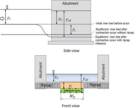 This figure shows a side view of the approach flow with a depth of y sub 1 and illustrates the variables at the abutment, including y sub 0, y sub 2R, and y sub c. A front view shows the abutments on both sides, with the riverbed before scour at a depth of y sub 0 and the contraction scour y sub c. Additional scour below y sub c is shown. The opening width, W sub 2, between the abutments is shown, as well as the width between the riprap aprons, W sub B. This figure shows a side view of the approach flow with a depth of y sub 1 and illustrates the variables at the abutment, including y sub 0, y sub 2R, and y sub c. A front view shows the abutments on both sides, with the riverbed before scour at a depth of y sub 0 and the contraction scour y sub c. Additional scour below y sub c is shown. The opening width, W sub 2, between the abutments is shown, as well as the width between the riprap aprons, W sub B.