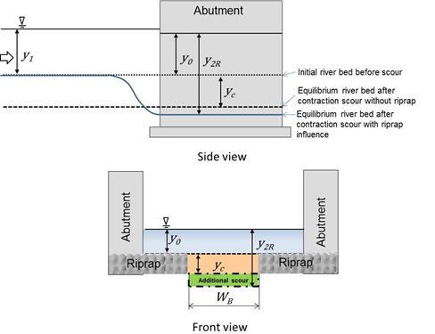 This figure shows a side view of the approach flow with a depth of y sub 1 and illustrates the variables at the abutment, including y sub 0, y sub 2R, and y sub c. A front view shows the abutments on both sides, with the riverbed before scour at a depth of y sub 0 and the contraction scour y sub c. Additional scour below y sub c is shown. The opening width, W sub 2, between the abutments is shown, as well as the width between the riprap aprons, W sub B.