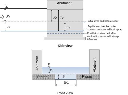 This figure shows a side view of the approach flow with a depth of y sub 1 plus y sub c and illustrates the variables at the abutment, including y sub 0, y sub 2, and y sub c. A front view shows the abutments on both sides, with the river bed before scour at a depth of y sub 0 and the contraction scour y sub c. The opening width between the riprap aprons, W sub B, is shown. This figure shows a side view of the approach flow with a depth of y sub 1 plus y sub c and illustrates the variables at the abutment, including y sub 0, y sub 2, and y sub c. A front view shows the abutments on both sides, with the river bed before scour at a depth of y sub 0 and the contraction scour y sub c. The opening width between the riprap aprons, W sub B, is shown.