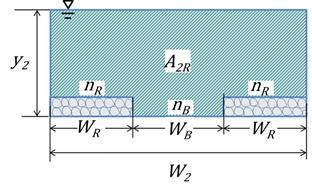 This figure shows a rectangle with a depth of y sub 2 and a width of W sub 2. In the lower left and lower right of the rectangle are riprap aprons, each with a width of W sub R. The roughness of the riprap is indicated by n sub R, and the roughness of the bed between the riprap aprons is indicated by n sub B. The gap between the aprons is W sub B. The net area, excluding the riprap apron, is A sub 2R. This figure shows a rectangle with a depth of y sub 2 and a width of W sub 2. In the lower left and lower right of the rectangle are riprap aprons, each with a width of W sub R. The roughness of the riprap is indicated by n sub R, and the roughness of the bed between the riprap aprons is indicated by n sub B. The gap between the aprons is W sub B. The net area, excluding the riprap apron, is A sub 2R.