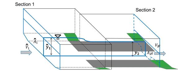 This figure shows an isometric control volume with the approach (section 1) and the contraction (section 2). The variables shown in section 1 are V hat sub 1, A hat sub 1, and y hat sub 1. The variables shown in section 2 are V sub 2R, A sub 2R, and y sub 2. This figure shows an isometric control volume with the approach (section 1) and the contraction (section 2). The variables shown in section 1 are V hat sub 1, A hat sub 1, and y hat sub 1. The variables shown in section 2 are V sub 2R, A sub 2R, and y sub 2.