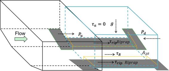 This figure shows an isometric control volume with the approach and the contraction. Several forces applied to the contraction control volume are indicated: upstream pressure, P sub u; downstream pressure, P sub d; the gravitational force caused by g; the average shear, tau sub R; and the riprap shear, tau sub rip. Side shear, tau sub a, is shown equal to 0. The cross-section area, A sub 2R, is shown. This figure shows an isometric control volume with the approach and the contraction. Several forces applied to the contraction control volume are indicated: upstream pressure, P sub u; downstream pressure, P sub d; the gravitational force caused by g; the average shear, tau sub R; and the riprap shear, tau sub rip. Side shear, tau sub a, is shown equal to 0. The cross-section area, A sub 2R, is shown.