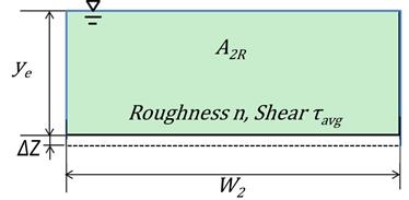 This figure shows a shaded rectangle with depth of y sub e and width of W sub 2. The area is indicated as A sub 2R. The roughness, n, and the shear tau sub avg are shown. Below the rectangle at the same width is a smaller rectangle with depth equal to delta Z. This figure shows a shaded rectangle with depth of y sub e and width of W sub 2. The area is indicated as A sub 2R. The roughness, n, and the shear tau sub avg are shown. Below the rectangle at the same width is a smaller rectangle with depth equal to delta Z.