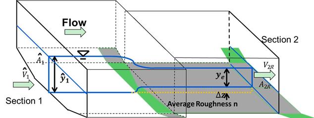 This figure shows an isometric control volume with the approach (section 1) and the contraction (section 2). The variables shown in section 1 are V hat sub 1, A hat sub 1, and y hat sub 1. The variables shown in section 2 are V sub 2R, A sub 2R, y sub 2, delta Z, and the average roughness, n. This figure shows an isometric control volume with the approach (section 1) and the contraction (section 2). The variables shown in section 1 are V hat sub 1, A hat sub 1, and y hat sub 1. The variables shown in section 2 are V sub 2R, A sub 2R, y sub 2, delta Z, and the average roughness, n.