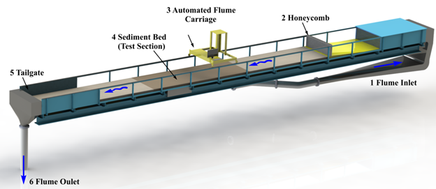This figure is an isometric illustration of the flume identifying six components: (1) flume inlet, (2) honeycomb, (3) automated flume carriage, (4) sediment bed (test section), (5) tailgate, and (6) flume outlet.