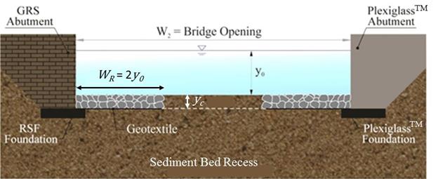 This figure shows the geosynthetic reinforced soil abutment on the left supported by a reinforced soil foundation and the Plexiglas abutment on the right supported by a Plexiglas foundation. Both are placed in the sediment bed recess. The dimensions of the bridge opening, W sub 2, pre-scour flow depth, y sub 0, and contraction scour depth, y sub c, are shown. Flush installations of riprap aprons are shown at the base of both abutments extending out from the abutment a distance W sub R, which is equal to 2 times y sub 0. An underlying geotextile is indicated.