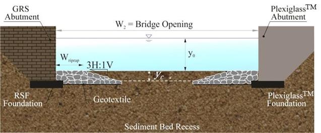 This figure shows the geosynthetic reinforced soil abutment on the left supported by a reinforced soil foundation and the Plexiglas abutment on the right supported by a Plexiglasâ„¢ foundation. Both are placed in the sediment bed recess. The dimensions of the bridge opening, W sub 2, pre-scour flow depth, y sub 0, and contraction scour depth, y sub c, are shown. Flush installations of riprap aprons are shown at the base of both abutments extending out from the abutment a distance of W sub riprap and then sloping down at a vertical-to-horizontal slope of 1:3. An underlying geotextile is indicated.