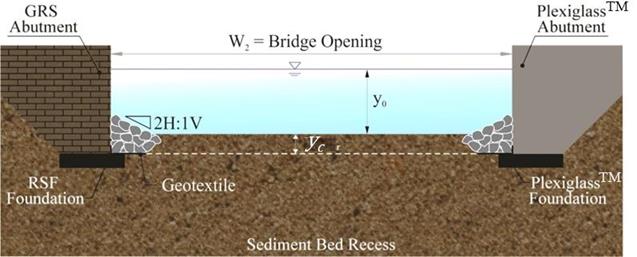 This figure shows the geosynthetic reinforced soil abutment on the left supported by a reinforced soil foundation and the Plexiglas abutment on the right supported by a Plexiglasâ„¢ foundation. Both are placed in the sediment bed recess. The dimensions of the bridge opening, W sub 2, pre-scour flow depth, y sub 0, and contraction scour depth, y sub c, are shown. Mounded installations of riprap aprons are shown at the base of both abutments extending out at a vertical-to-horizontal slope of 1:2. An underlying geotextile is indicated.
