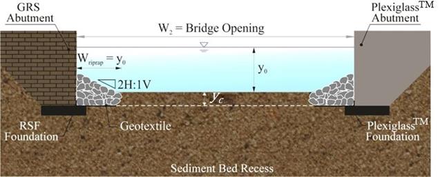 This figure shows the geosynthetic reinforced soil abutment on the left supported by a reinforced soil foundation and the Plexiglas abutment on the right supported by a Plexiglasâ„¢ foundation. Both are placed in the sediment bed recess. The dimensions of the bridge opening, W sub 2, pre-scour flow depth, y sub 0, and contraction scour depth, y sub c, are shown. Mounded installations of riprap aprons are shown at the base of both abutments extending out from the abutment a distance W sub riprap, which is equal to y sub 0 at a vertical-to-horizontal slope of 1:2. An underlying geotextile is indicated.