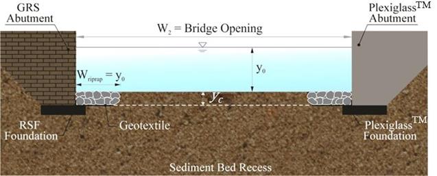 This figure shows the geosynthetic reinforced soil abutment on the left supported by a reinforced soil foundation and the Plexiglas abutment on the right supported by a Plexiglas foundation. Both are placed in the sediment bed recess. The dimensions of the bridge opening, W sub 2, pre-scour flow depth, y sub 0, and contraction scour depth, y sub c, are shown. Flush installations of riprap aprons are shown at the base of both abutments extending out from the abutment a distance W sub R, which is equal to 1 times y sub 0. An underlying geotextile is indicated.