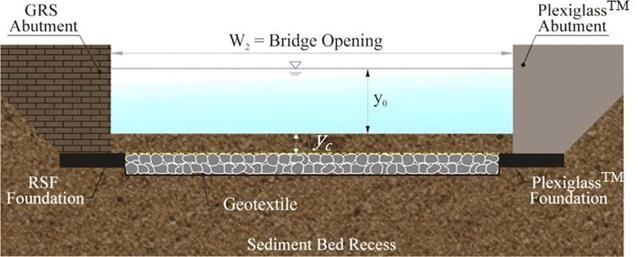 This figure shows the geosynthetic soil abutment on the left supported by a reinforced soil foundation and the Plexiglas abutment on the right supported by a Plexiglas foundation. Both are placed in the sediment bed recess. The dimensions of the bridge opening, W sub 2, pre-scour flow depth, y sub 0, and contraction scour depth, y sub c, are shown. Buried installation of a full-width riprap apron is shown extending between the abutments. An underlying geotextile is indicated.