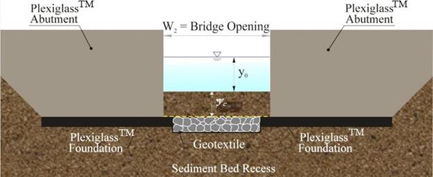 This figure shows a Plexiglas abutment on the left and right, each supported by a Plexiglas foundation. Both are placed in the sediment bed recess. The dimensions of the bridge opening, W sub 2, pre-scour flow depth, y sub 0, and contraction scour depth, y sub c, are shown. Buried installation of a full-width riprap apron is shown extending between the abutments. An underlying geotextile is indicated.
