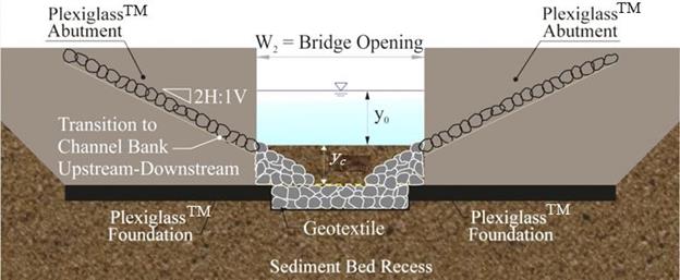 This figure shows Plexiglas abutment on the left and right, each supported by a Plexiglas foundation. Both are placed in the sediment bed recess. The dimensions of the bridge opening, W sub 2, pre-scour flow depth, y sub 0, and contraction scour depth, y sub c, are shown. Buried installation of a full-width riprap apron is shown extending between the abutments coming down from the channel bank at a vertical-to-horizontal slope of 1:2. An underlying geotextile is indicated.