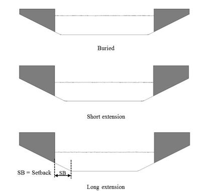 This figure shows three cross-section views with the setback defined as the distance between the bottom of the trapezoidal channel and where the side slope intersects the vertical abutment wall. The three alternatives, with increasing setbacks, are: (a) buried, (b) short extension, and (c) long extension. In all three cases, the abutments are separated the same distance. Going from (a) to (c), the difference is that the sloping part of the trapezoidal channel is increasingly extended so that the flat bottom of the channel becomes increasingly deep and narrower.