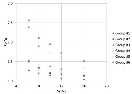 This figure is a plot with the ratio of W sub 2 to y sub 0 on the x-axis ranging from 4 to 20, and the ratio of tau sub R to tau sub B on the y-axis ranging from 1 to 3. The six groups of flush installation data are plotted with each group showing higher shear ratios corresponding to lower opening-depth ratios. For all groups, the shear ratio decreases with increasing opening-depth ratios.
