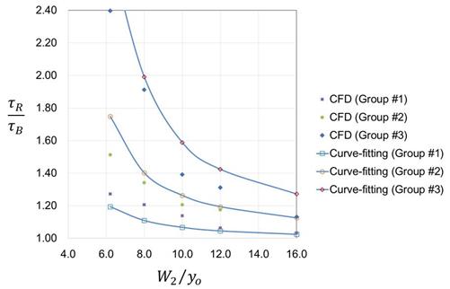 This figure is a plot with the ratio of W sub 2 to y sub 0 on the x-axis ranging from 4 to 20 and the ratio of tau sub R to tau sub B on the y-axis ranging from 1 to 3. The observed values for groups 1â€“3 are plotted with the fitted values. The fit is described in the report text.