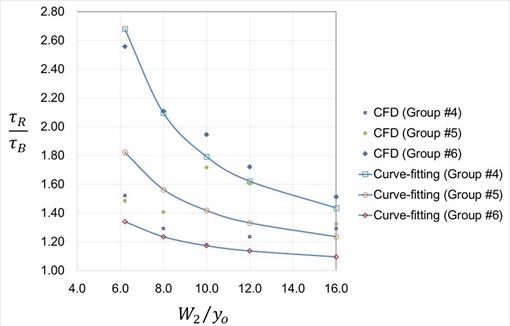 This figure is a plot with the ratio of W sub 2 to y sub 0 on the x-axis ranging from 4 to 20 and the ratio of  tau sub R to tau sub B on the y-axis ranging from 1 to 3. The observed values for groups 4â€“6 are plotted with the fitted values. The fit is described in the report text.