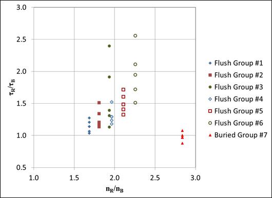 This figure is a plot with the ratio of n sub R to n sub B on the x-axis ranging from 1 to 3 and the ratio of tau sub R to tau sub B on the y-axis ranging from 0.5 to 3. The pattern is described in the report text.