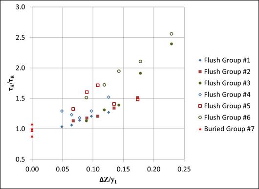 This figure is a plot with delta Z divided by y sub 1 on the x-axis ranging from 0 to 0.25 and the ratio of tau sub R to tau sub B on the y-axis ranging from 0.5 to 3. The pattern is described in the report text.