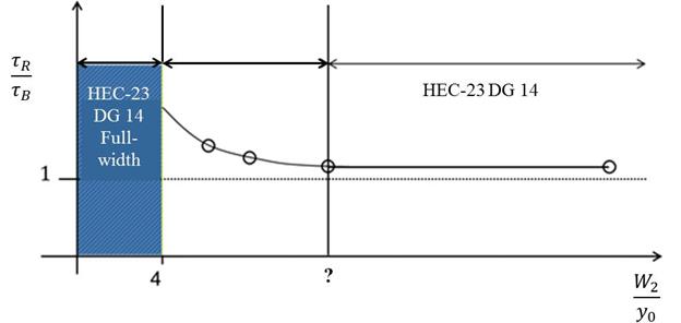 This figure is a plot with W sub 2 divided by y sub 0 on the x-axis ranging from 0 to an unspecified maximum and the ratio of tau sub R to tau sub B on the y-axis ranging around 1. This concept graph shows that for W sub 2 divided by y sub 0 less than 4, HEC-23 DG 14 applies and provides full-width protection. A curve gradually approaching a y-value of 1 as x increases is shown. The point at which HEC-23 DG 14 again applies is indicated by a question mark.