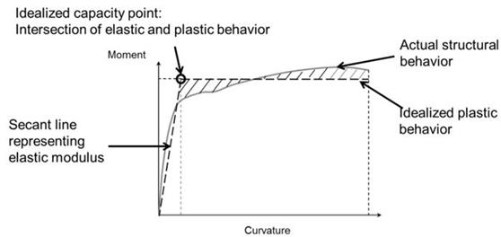 This figure shows curvature on the x-axis and moment on the y-axis. A curve shows the actual structural behavior where the curvature responds slowly to increases in moment for elastic behavior and then increases rapidly for plastic behavior. Idealized straight lines using a secant line representing the elastic modulus and a horizontal line representing the plastic behavior is also shown.