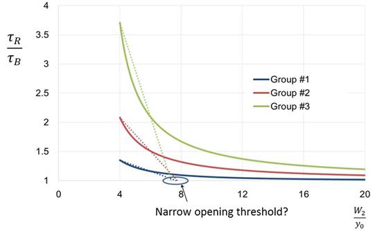 This figure is a plot with W sub 2 on the x-axis ranging from 0 to 20 and the ratio of tau sub R to tau sub B on the y-axis ranging from 1 to 4.5. The previously discussed fitted curves for groups 1â€“3 are plotted along with secant lines defined at x-values of 4 and 6 for each. The secant lines intersect the x-axis at approximately 8, raising the question of whether this value can be used to define a narrow opening.