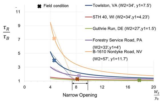 This figure is a plot with W sub 2 on the x-axis ranging from 0 to 20 and the ratio of tau sub R to tau sub B on the y axis ranging from 1 to 11. Fitted curves for five field sites along with secant lines defined at x values of 4 and 6 for each. The secant lines intersect the x-axis at approximately 7.5 to 8. The five sites are: (1) Towlston, VA (W sub 2 equals 34 ft and y sub 1 equals 7.5 ft); (2) STH 40, WI (W sub 2 equals 34 ft and y sub 1 equals 4.23 ft); (3) Guthrie Run, DE (W sub 2 equals 27 ft and y sub 1 equals 1.5 ft); (4) Forestry Service Road, PA (W sub 2 equals 33 ft and y sub 1 equals 4 ft); and (5) B-1610 Nordyke Road, NV (W sub 2 equals 57 ft and y sub 1 equals 11.7 ft). 