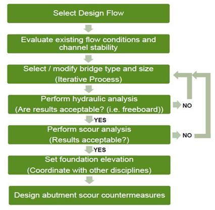 This flowchart shows the following sequential steps: (1) select design flow, (2) evaluate existing flow conditions and channel stability, (3) select/modify bridge type and size, (4) perform hydraulic analysis (are results acceptable? i.e., freeboard), (5) perform scour analysis (are results acceptable?), (6) set foundation elevation (coordinate with other disciplines); and (7) design abutment scour countermeasures. If the answer to the question in step 4 is yes, then proceed to step 5. If no, return to step 3 and select a new bridge type/size. If the answer in step 5 is yes, then proceed to step 6. If no, return to step 3 and select a new bridge type/size.