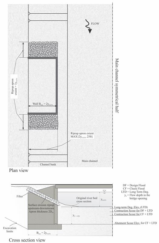 This illustration includes a plan and profile view showing the free-surface flow with no scour countermeasure (option 1). The plan view shows a rectangular shaped abutment protruding into the channel bank. A riprap apron is shown to extend from the front face of the abutment toward the embankment either 2y subscript 0(CF) or 25ft, whichever is greater. 2 times y subscript 0(CF) is the flow depth in the bridge opening during the check flood. In this example, the width of the wall (B) is a minimum of 2 times y subscript 0(CF). The riprap apron then extends by 1 times y subscript 0(CF) in the direction upstream and downstream from the wall. The flow of the water goes from the top of the illustration to the bottom. In the cross section view, a GRS abutment is built on a 2 horizontal (H) to 1 vertical (V) slope supported by reinforced soil foundation (RSF). The original river bed cross section shows the height of the water as y subscript 0(CF). The top of the RSF is placed at the abutment scour elevation depth for the check flood (CF) plus long term degradation (LTD), the vertical distance from the river bed to the top of the RSF is y subscript s plus LTD. Other scour depths are also shown to show that calculated abutment scour is much deeper. The riprap is only placed on the side slope from the intersection with the original river bed up to the integrated approach. A filter is placed below the riprap. Surface erosion riprap is upstream and downstream, with an apron thickness of 2 times the median material size (D subscript 50).
